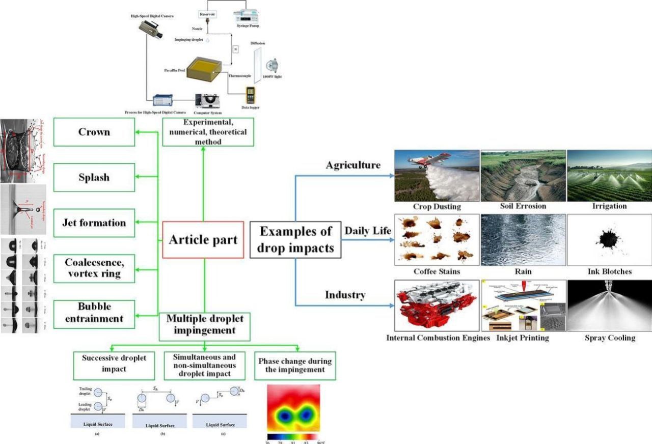 انتشار مقاله مروری پژوهشگران دانشکده مهندسی مکانیک در ژورنال معتبر Advances in Colloid and Interface Science&nbsp;(انتشارات Elsevier)